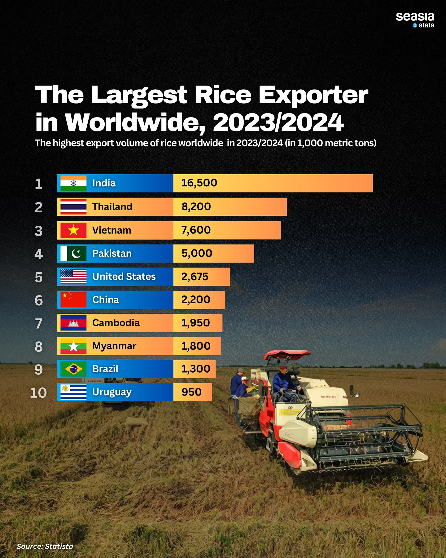 Largest exporter of rice store in the world